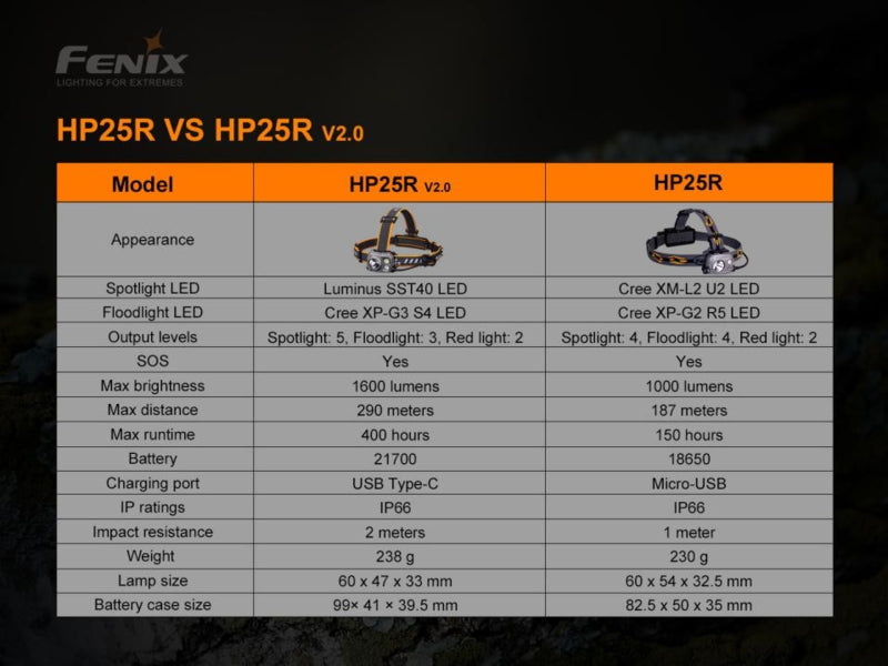 Fenix HP25R V2.0 oplaadbare hoofdlamp